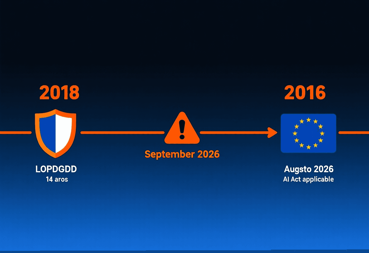 Línea de tiempo con dos hitos: LOPDGDD (2018, 14 años) y AI Act aplicable (2 de agosto de 2026), convergiendo en la situación de septiembre de 2026